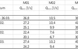 Tabelle 1: Fremdwasserabfluss als minimal nächtlicher Abfluss Tabelle 1: Fremdwasserabfluss als minimal nächtlicher Abfluss