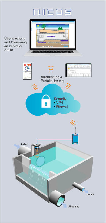 Prozessleitsystem Wasseranwendung - Wasser 4.0 Prozessleitsystem Wasser 4.0