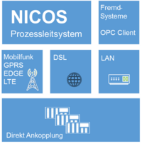 Fernwirktechnik Datenanbindung Fernwirktechnik Datenanbindung