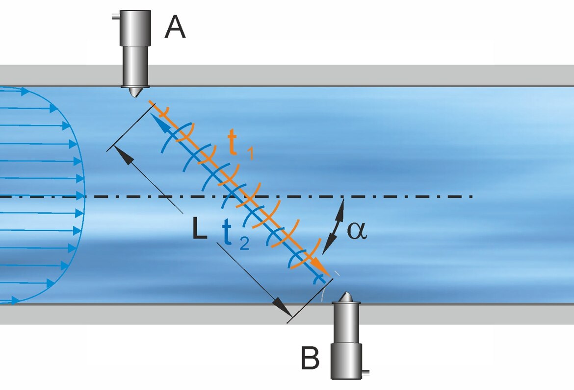 Durchflussmessung Laufzeitdifferenz Durchflussmessung Laufzeitdifferenz