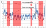 Abbildung 3: Darstellung der kontinuierlichen Messdaten der Messstelle M 01 im Zeitraum März Abbildung 3: Darstellung der kontinuierlichen Messdaten der Messstelle M 01 im Zeitraum März
