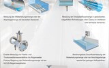 Bild 4: Das NIVUS Produktprogramm bietet optimierte Lösungen für alle Messaufgaben an Regenbehandlungsanlagen
