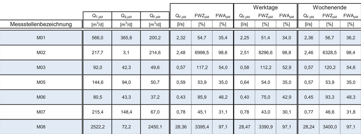 Fremdwasser Tabelle Fremdwassertabelle