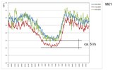 Abbildung 2: Gegenüberstellung der drei Trockenwettertage der Messstelle M 01 Abbildung 2: Gegenüberstellung der drei Trockenwettertage der Messstelle M 01