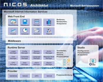 NICOS Architektur Schema NICOS Architektur Schema